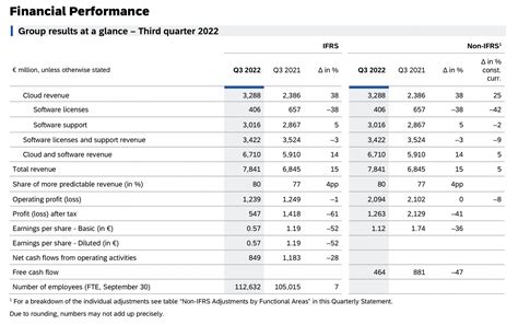 sap results|sap results q3 2022.